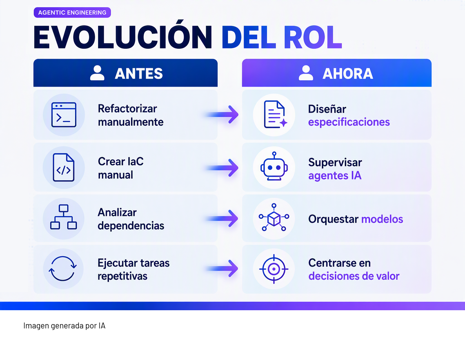Agentic Engineering: la nueva era de la modernización cloud